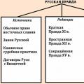 રશિયન સત્ય, કાયદાની સંહિતા